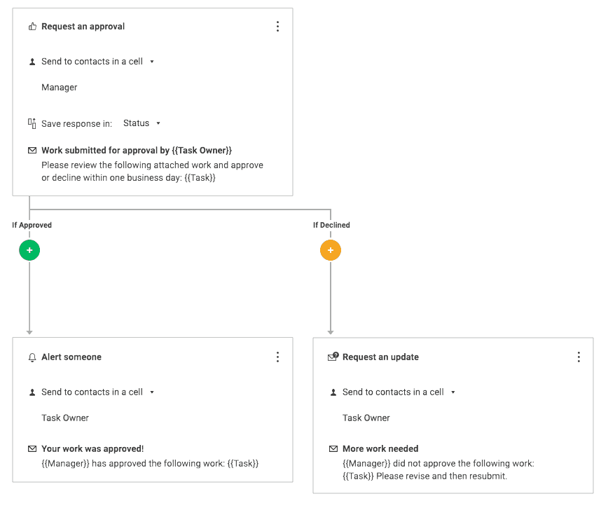 Multi-step automated workflow approval request set up