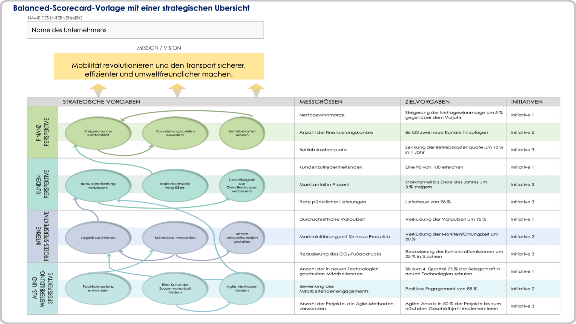  Vorlage für eine Balanced Scorecard Strategiekarte