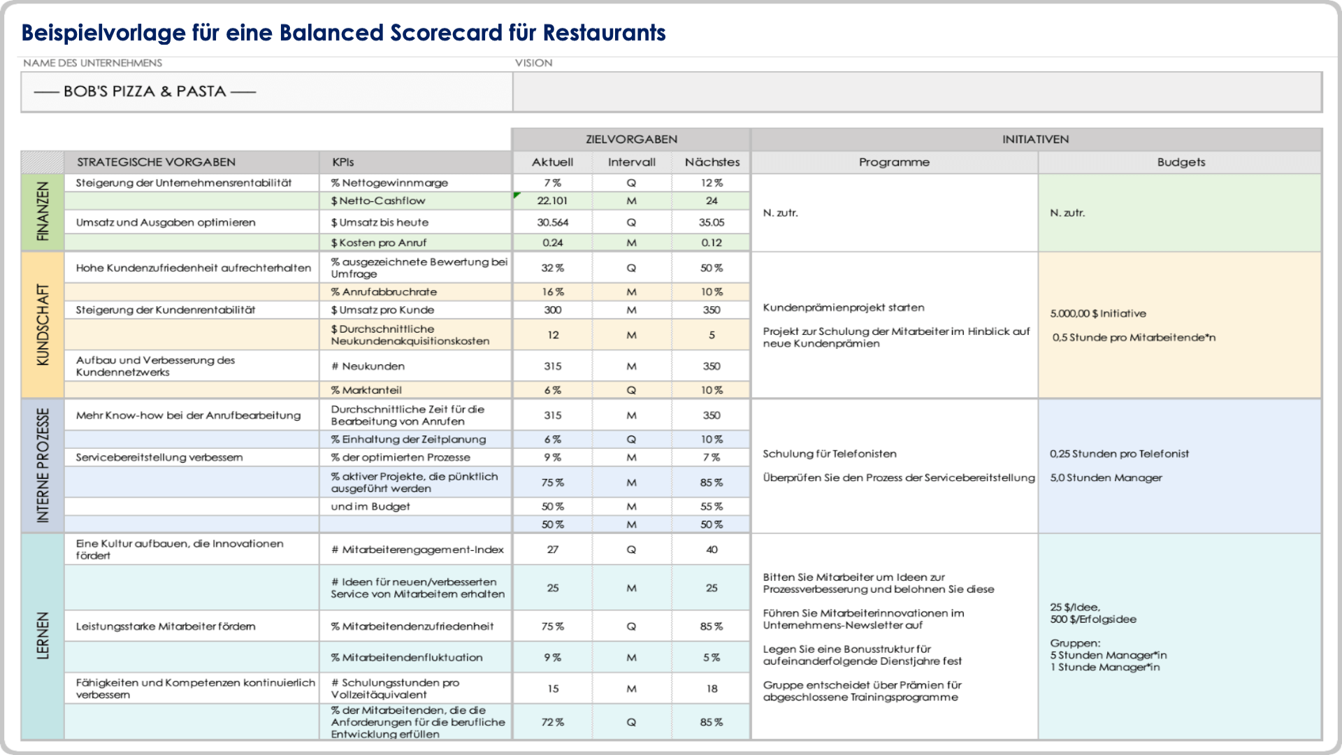  Beispielvorlage für eine Balanced Scorecard für ein Restaurant