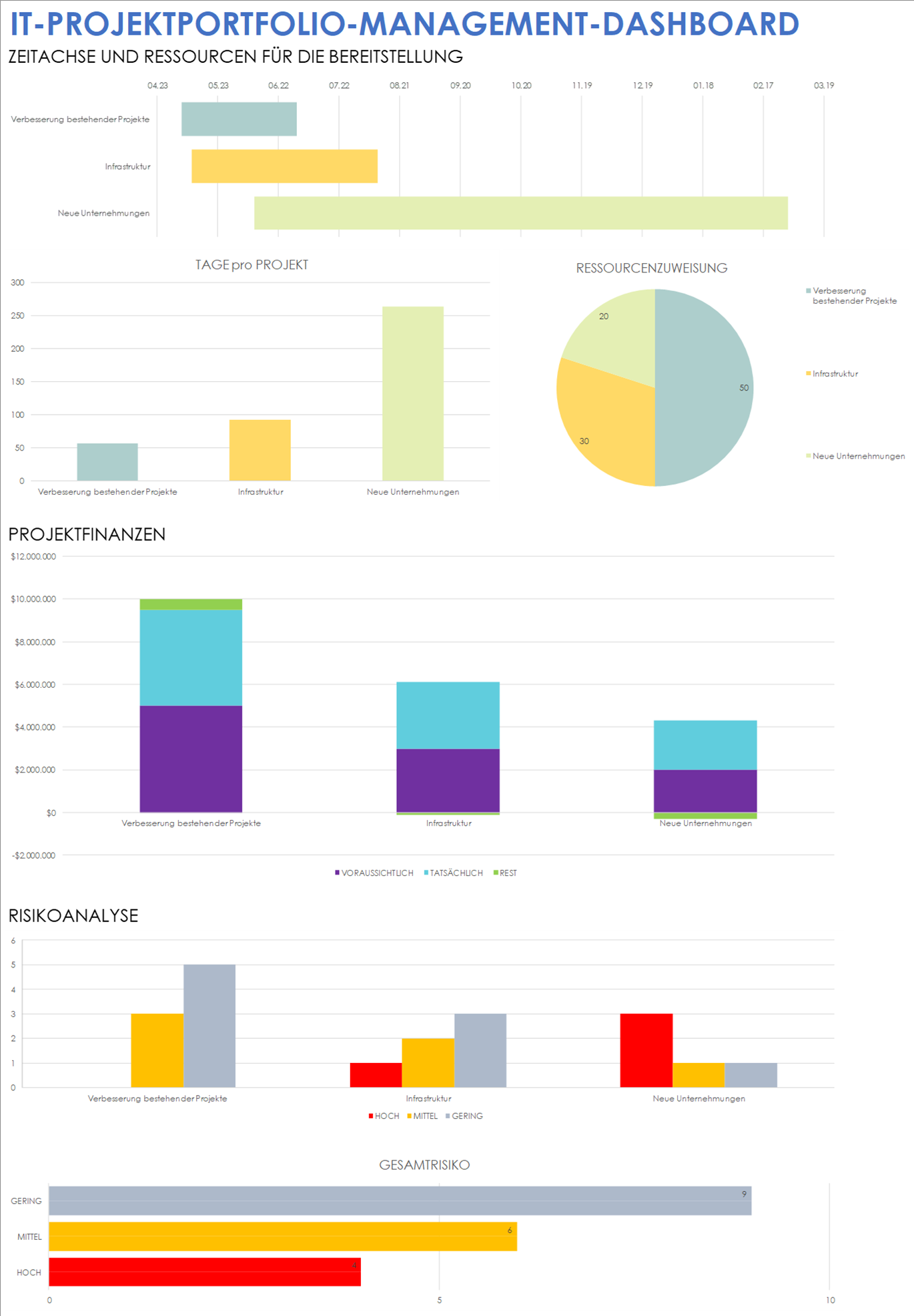 Vorlage für IT-Projektportfolio-Management-Dashboard