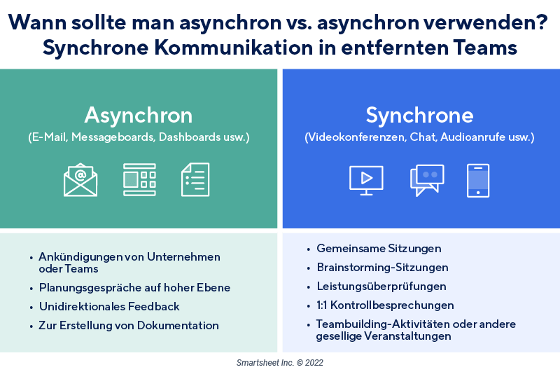  Diagramm der asynchronen vs. synchronen Kommunikation