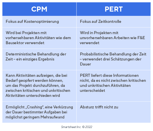 PERT-CPM