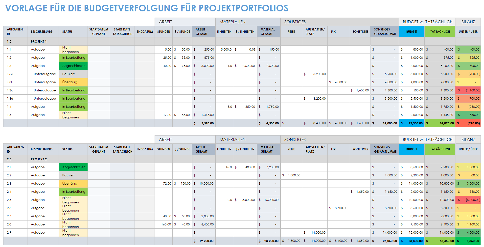 Verfolgung des Projektportfolio-Budgets